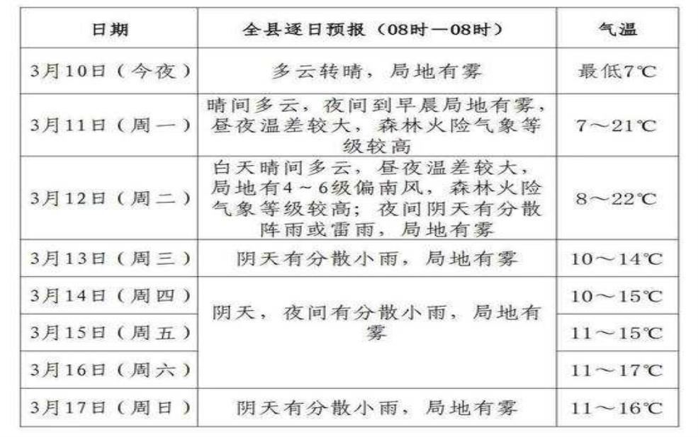  玉溪天气, 未来一周气温及降雨预报 