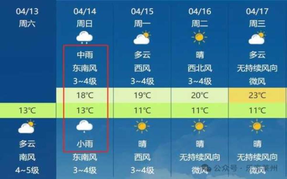  莱州省土山天气, 今日气温及预报分析 