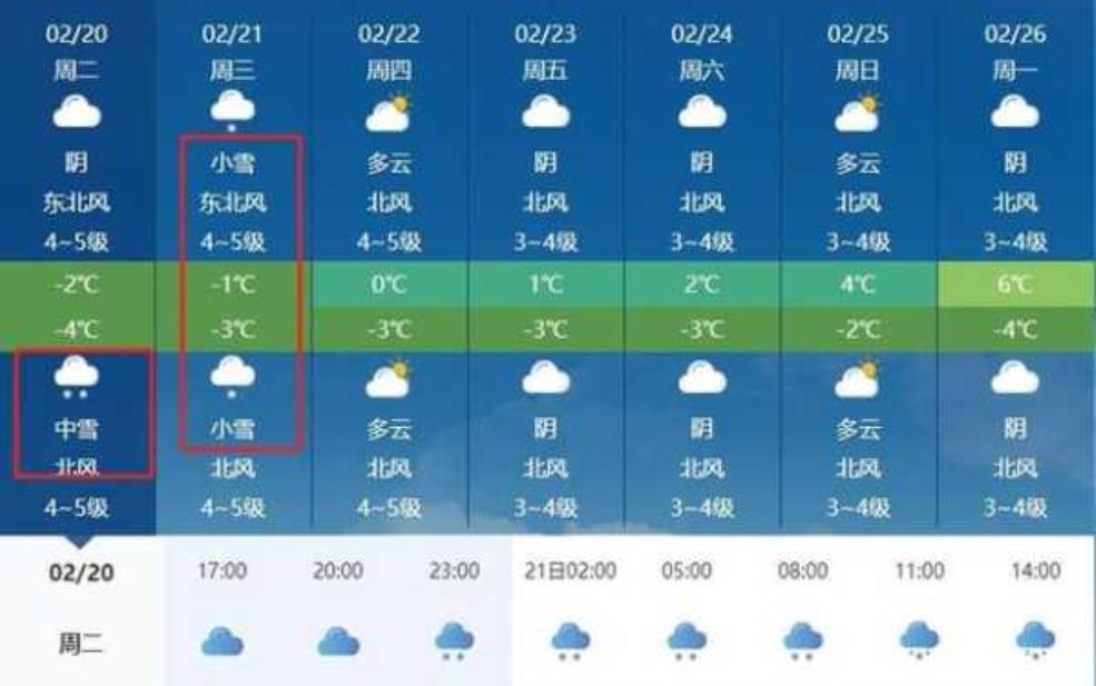 莱州省土山天气, 今日气温及预报分析