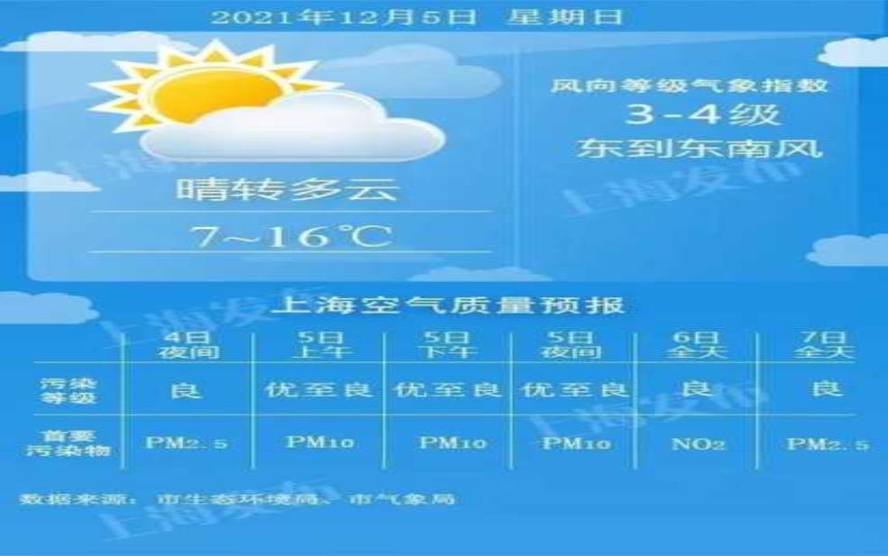  上海天气8.4：这天气适合洗车吗？ 