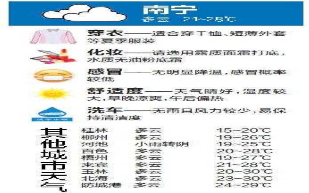 很讨厌南宁天气:让人措手不及?