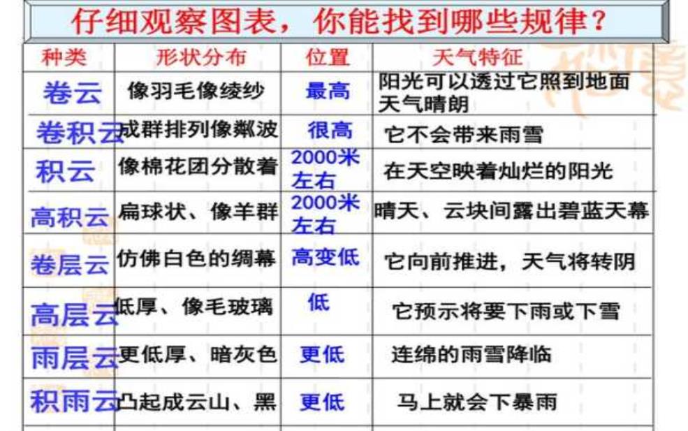  野外看天气技巧：还有哪些小技巧？ 