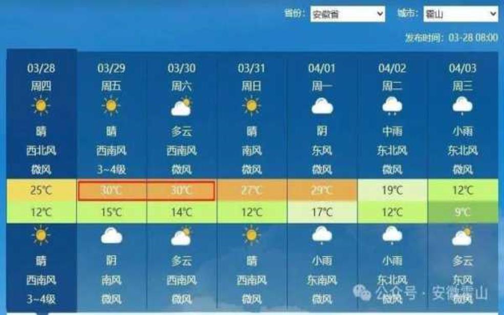  霍山天气昨天预报： 温度高了还是低了？ 