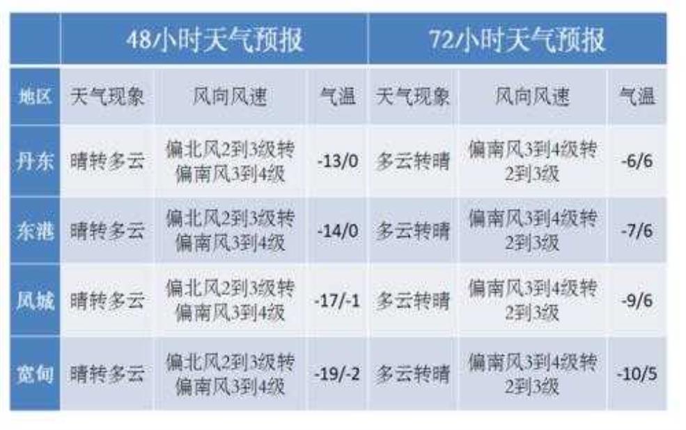 null什么天气等级, 如何判断天气的影响程度?