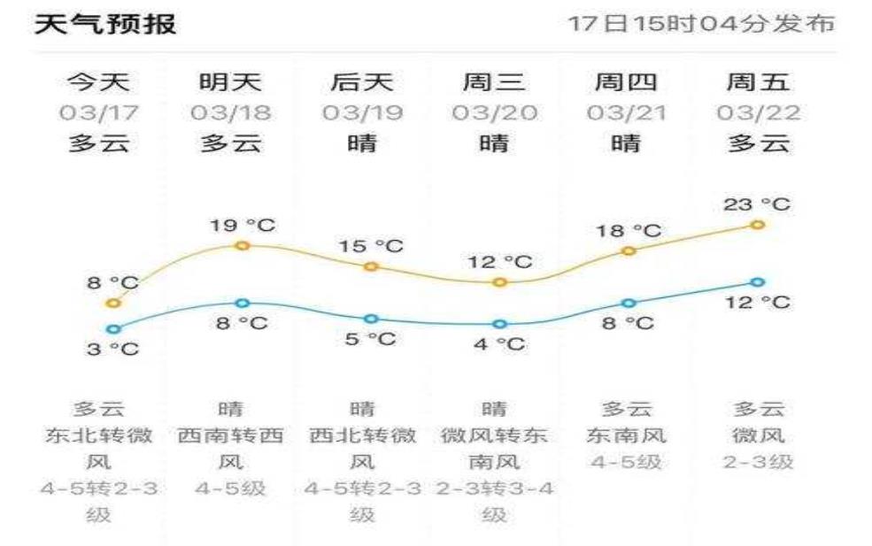  东东东营天气, 今日气温变化预报如何？ 
