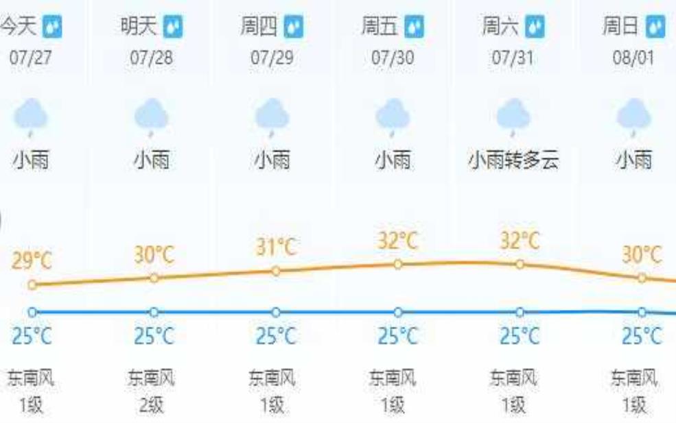 临湖坊头天气, 明天会降温吗?