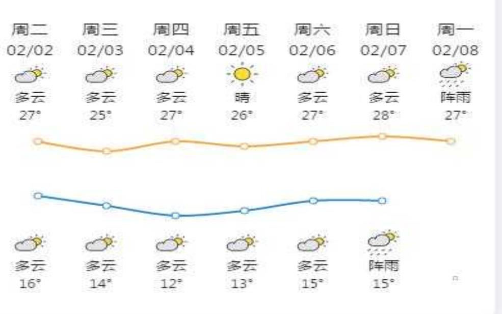  云浮新兴天气一, 未来几天会怎样？ 