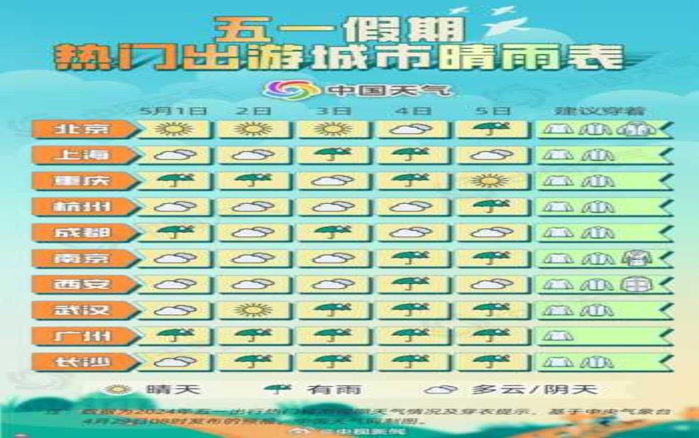  五一旅游预测天气，假期出行攻略是什么？ 