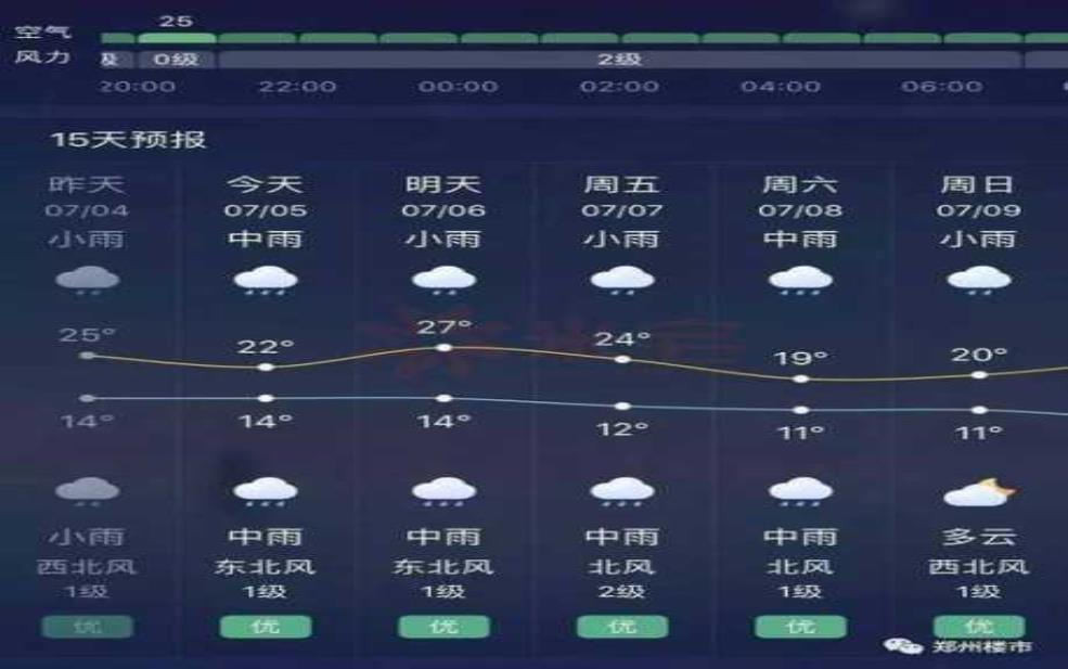  剑阁碾西路天气，今天的气温和预报如何？ 