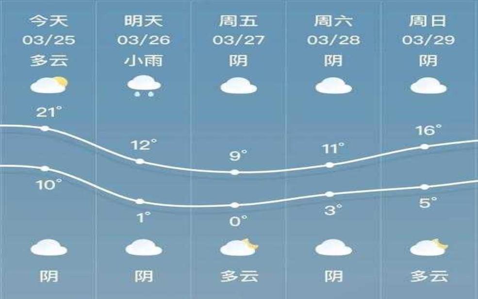 双峰天气气预报, 本周天气变化如何?