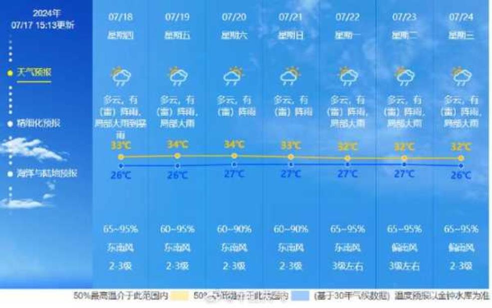大名天气预报, 今日气温和降水趋势分析