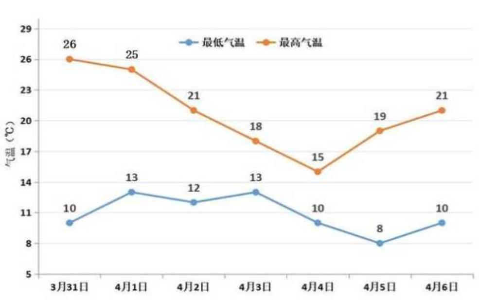  大名天气预报, 今日气温和降水趋势分析 
