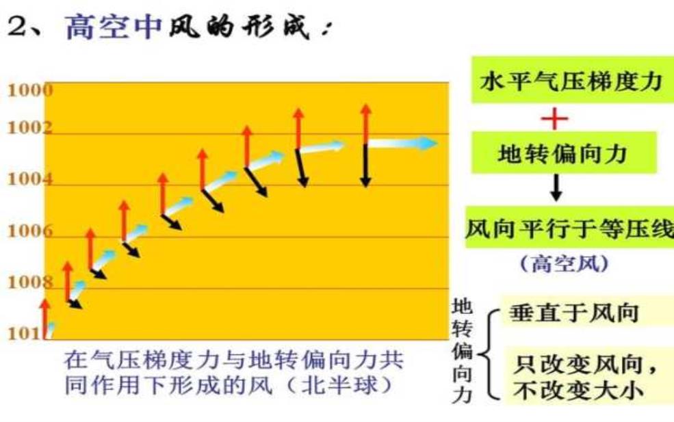  天气水平运动系统,如何影响我们的日常生活？ 