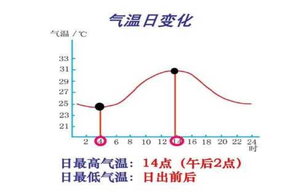  天气温度回顾, 过去一周的变化有哪些？ 