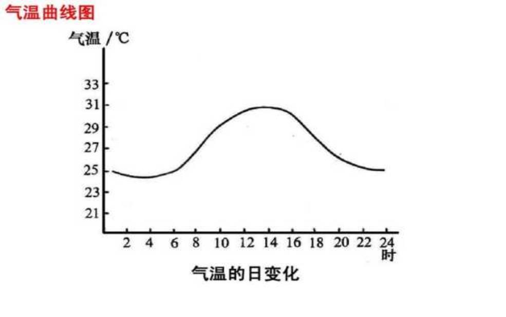 天气温度回顾, 过去一周的变化有哪些?