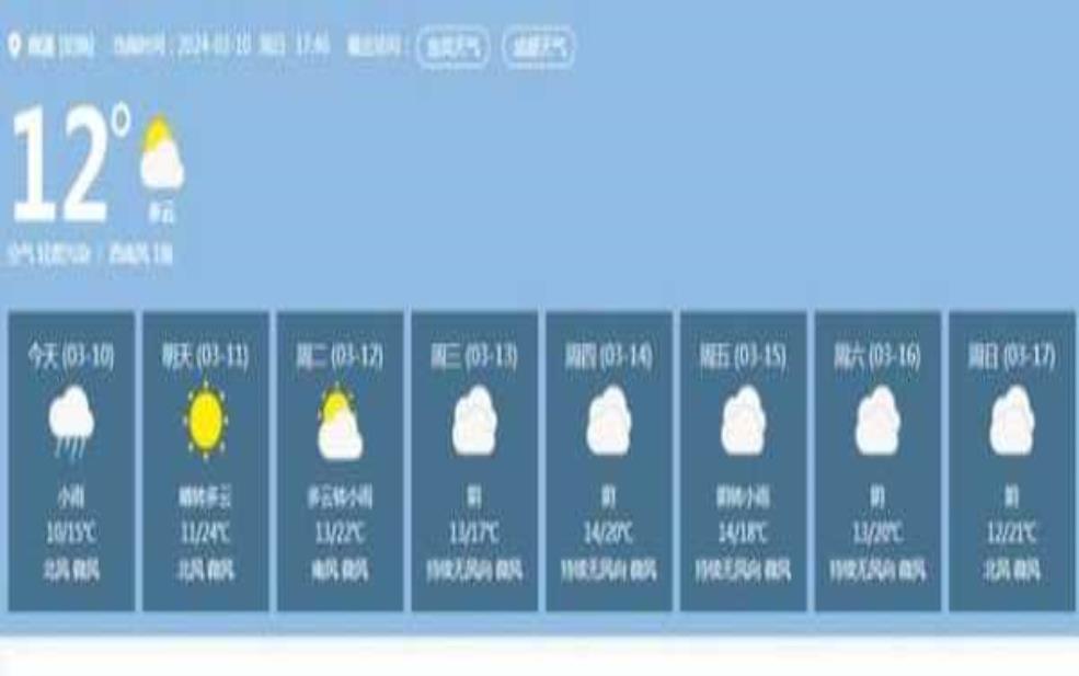  宜兵南溪天气, 未来一周预报概览 