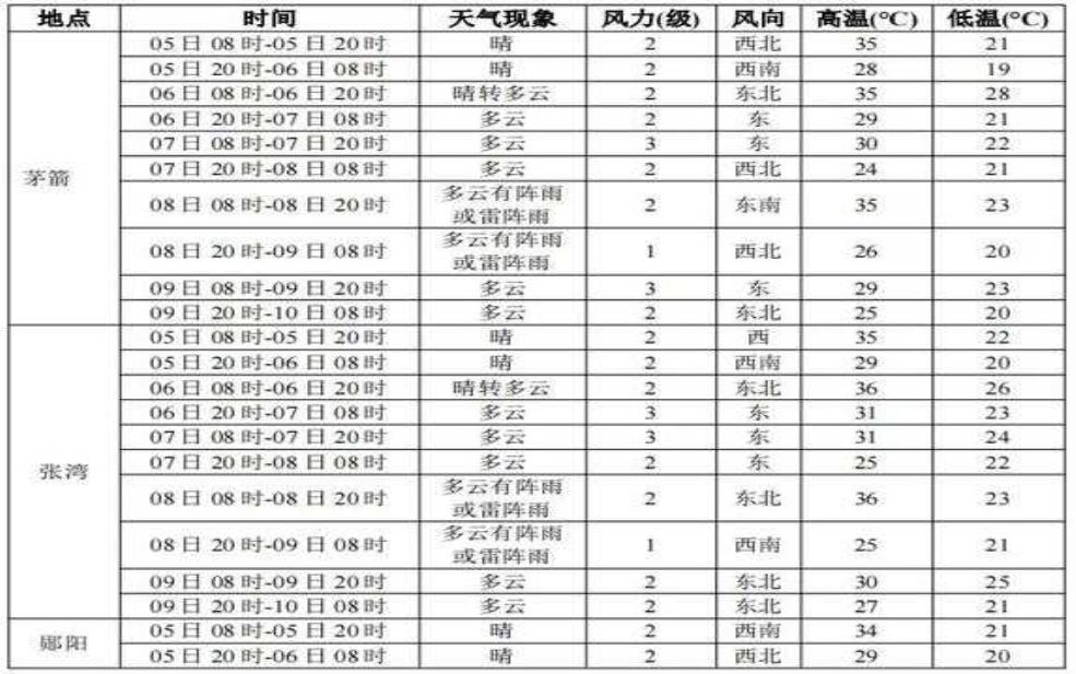 明天南票区什么天气, 计划出行别错过!