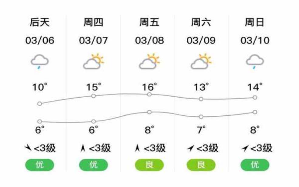  明天天气丰城，适合出行还是宅家_ 