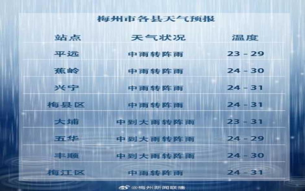  梅县天气24号, 今天你需要注意什么？ 