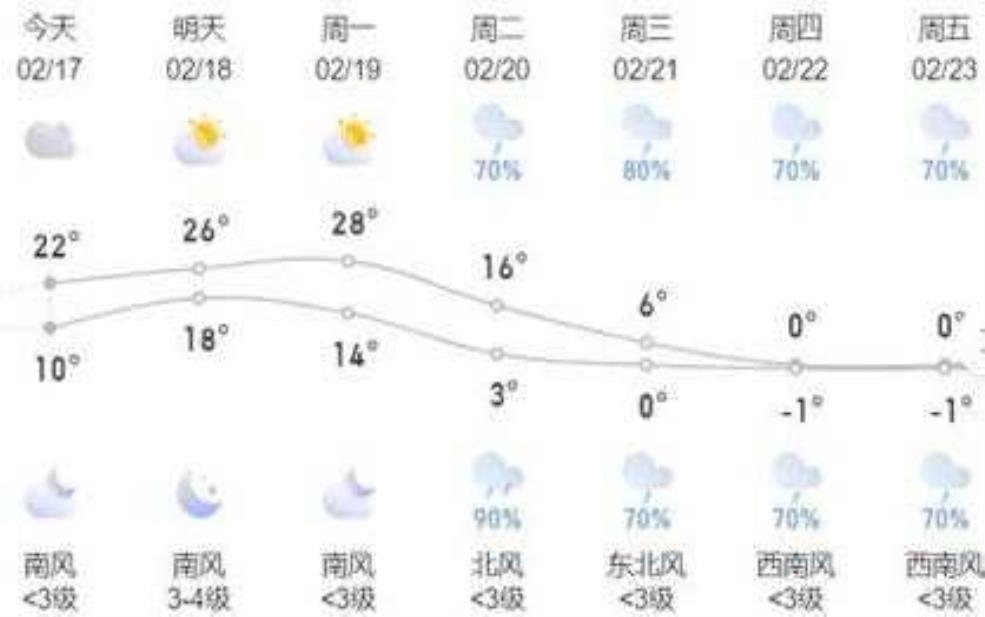 永州天气20号, 今日气温与降水预报分析