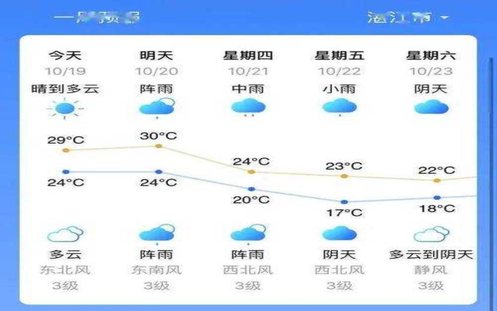  沙洋天气徐家湾, 今天的天气预报是什么？ 
