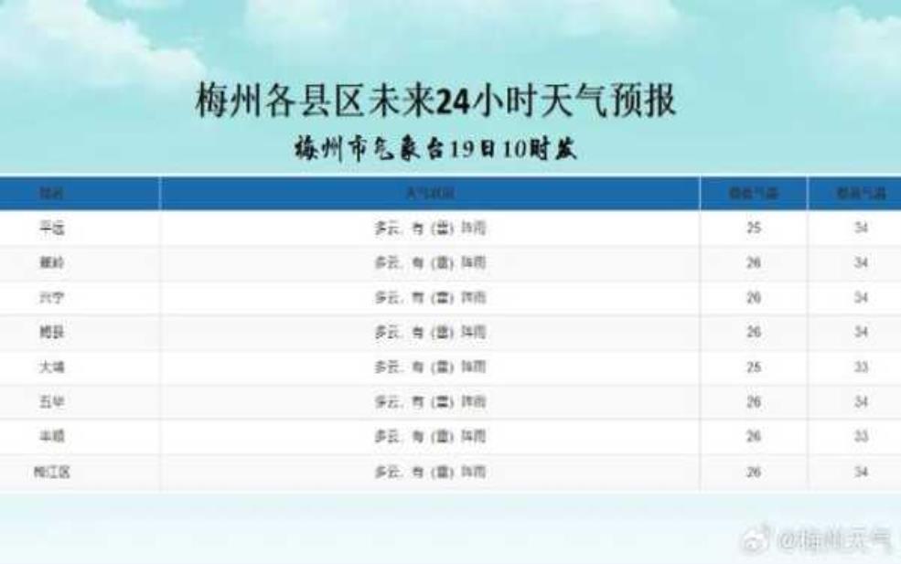  涟源天气气预报, 今日天气情况如何？ 