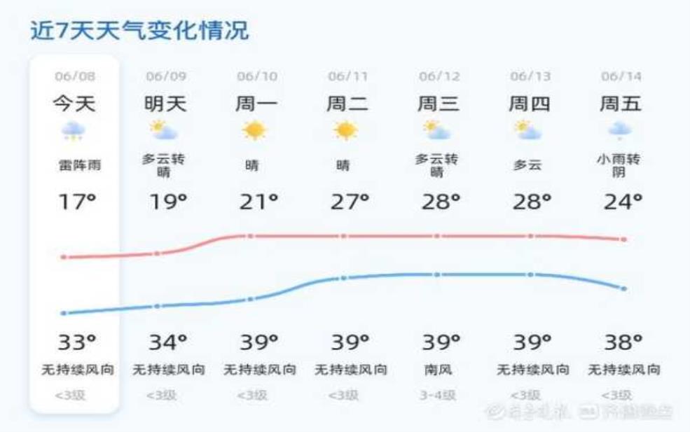  淄博天气文字预报, 今明两天具体情况如何？ 