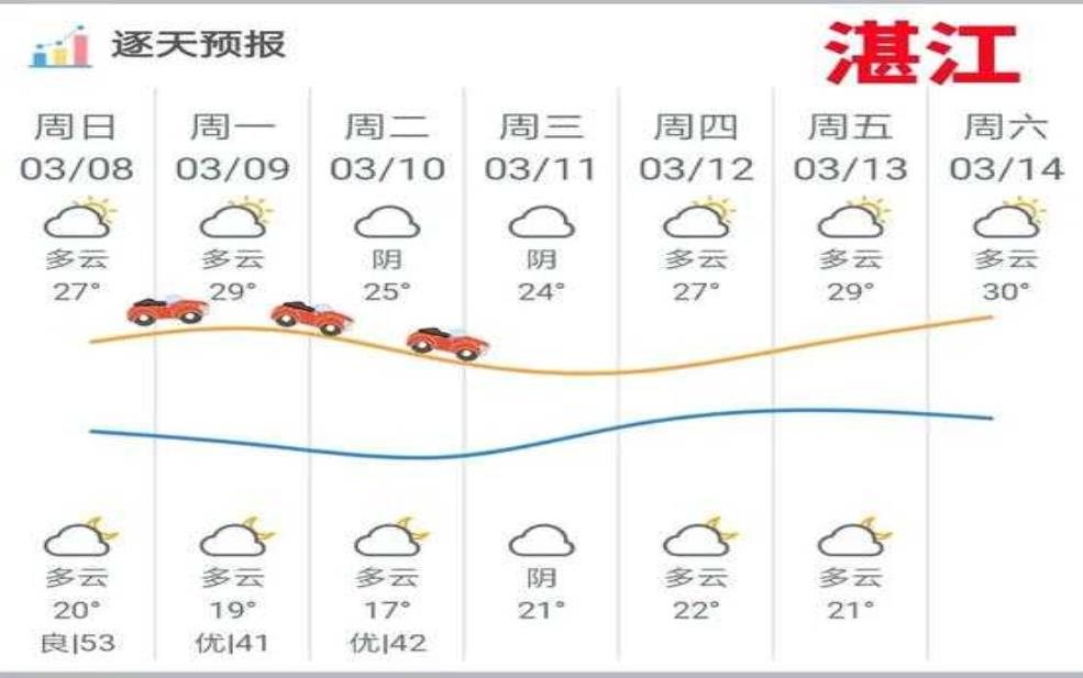 湛江天气未来15天预报,您想知道的都在这里!