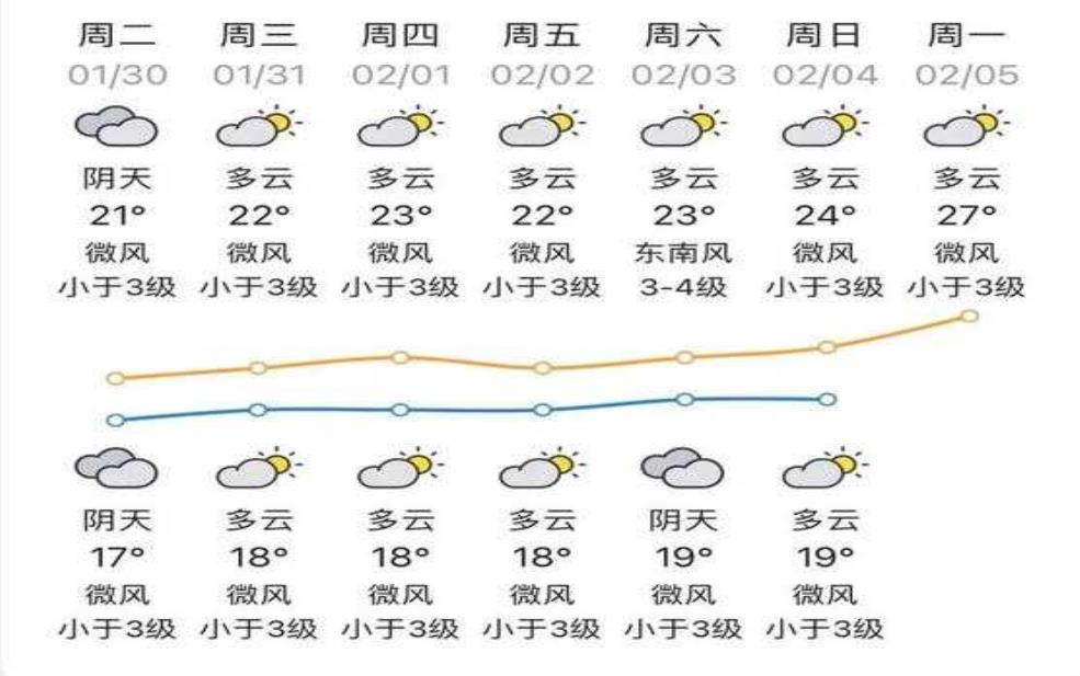  湛江广前公司天气，今日温度与预报分析 