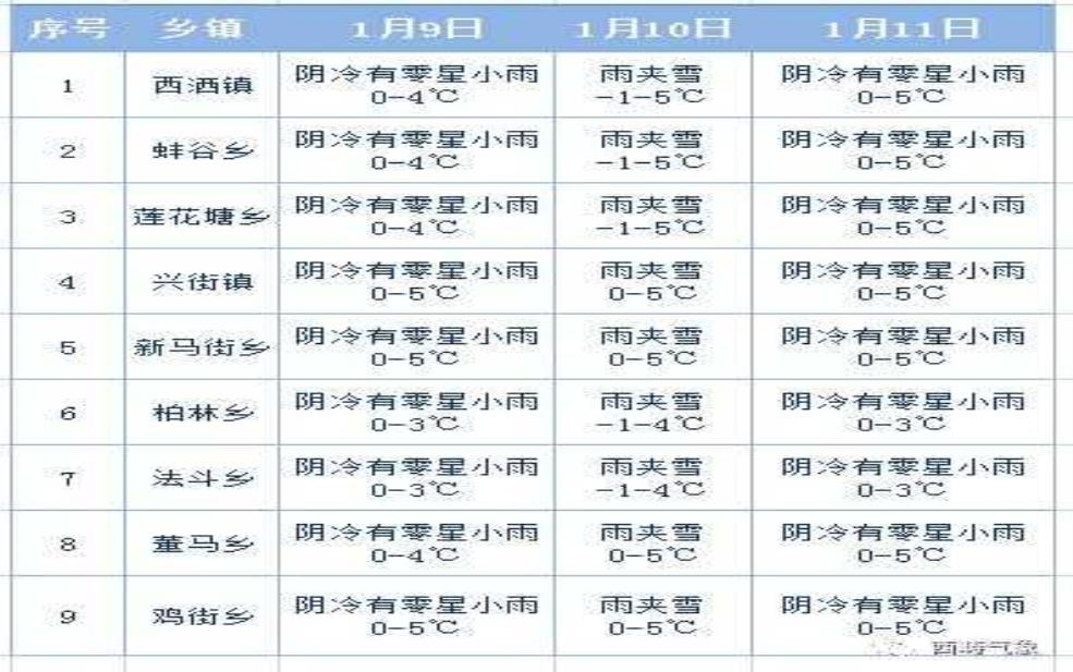 西村街道历史天气, 你知道多少?