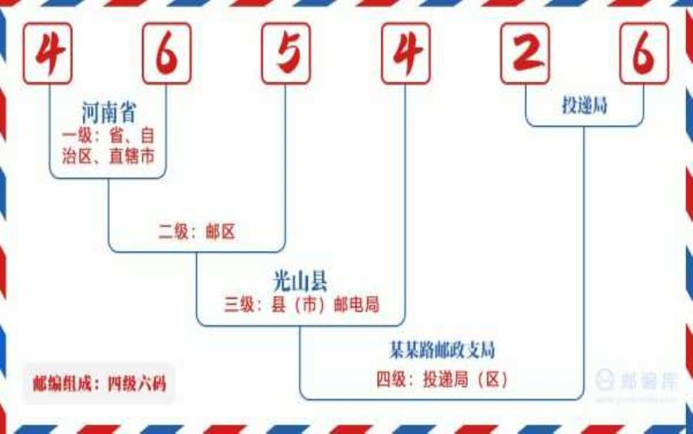  信阳邮政编码,它们怎么区分 