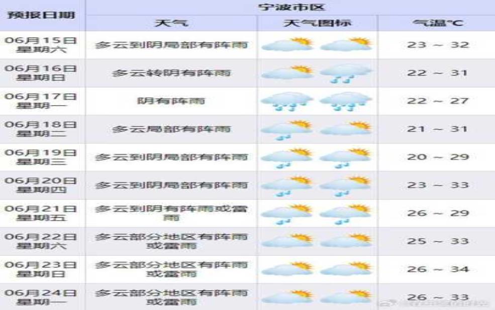 商水天气预报, 后天会下雨吗 