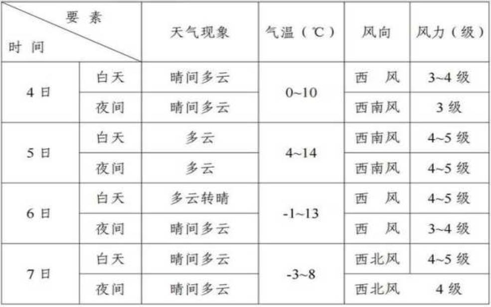  天气预报大庆,未来几天大庆的天气会有什么变化 