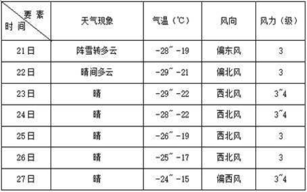 天气预报大庆,未来几天大庆的天气会有什么变化