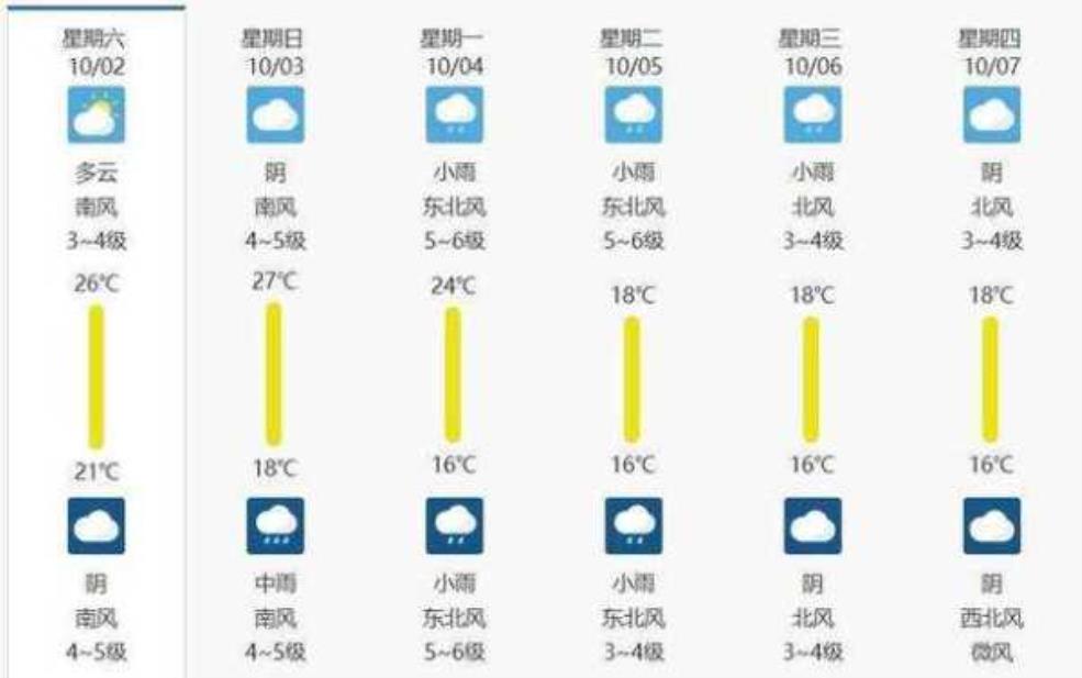 安国市天气预报,出门需要防晒吗
