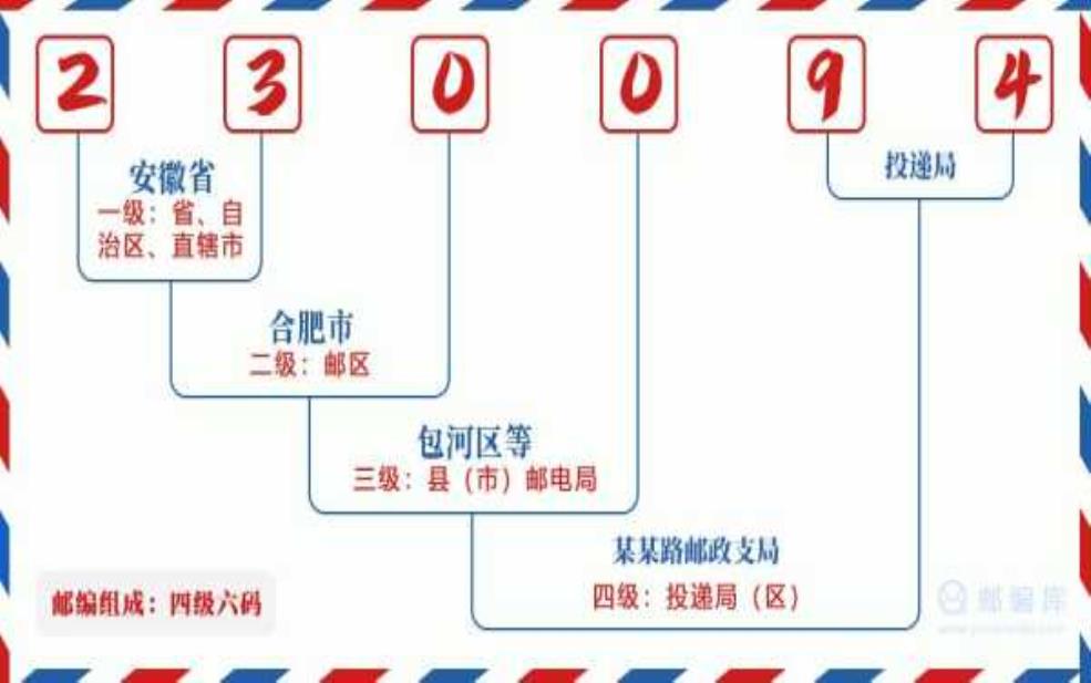  安徽合肥邮编,怎么区分合肥不同区的邮编 