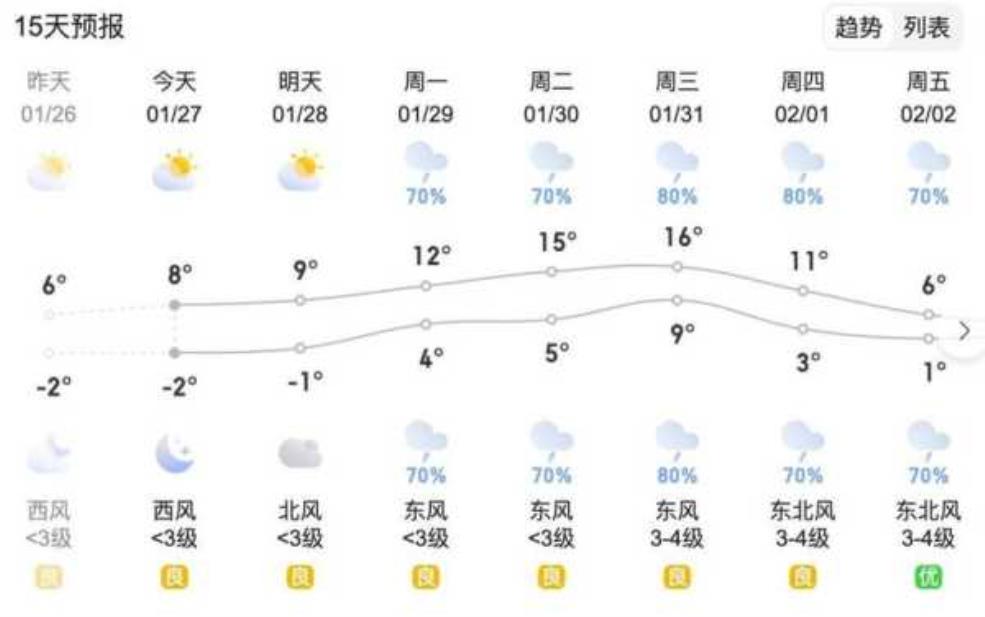 宣城一周天气预报, 还会下雨吗