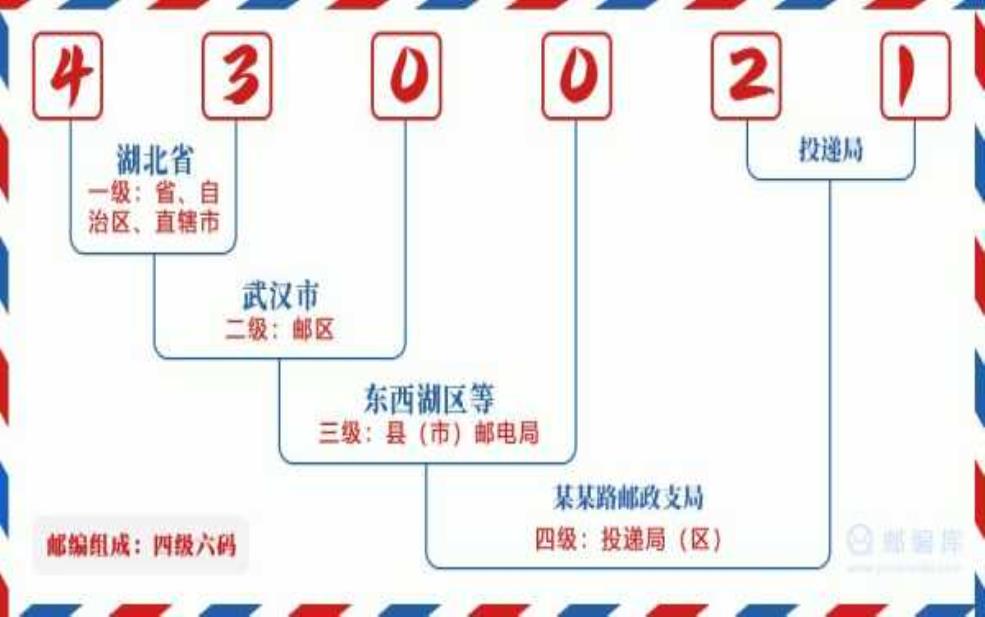 湖北武汉邮编,查邮编网站靠谱吗