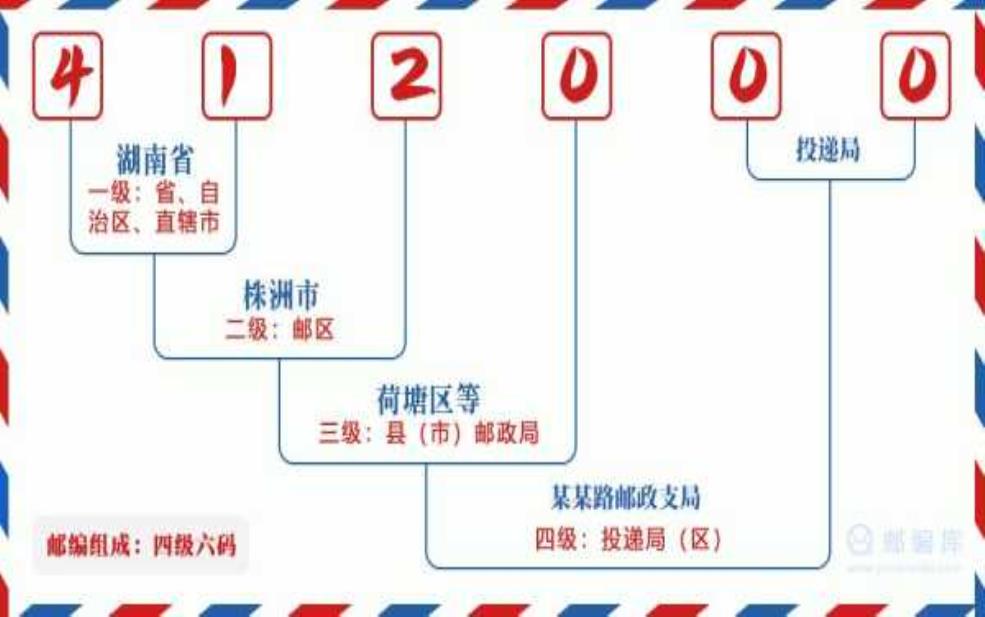 湖南株洲邮编,各个区都有独立邮编吗
