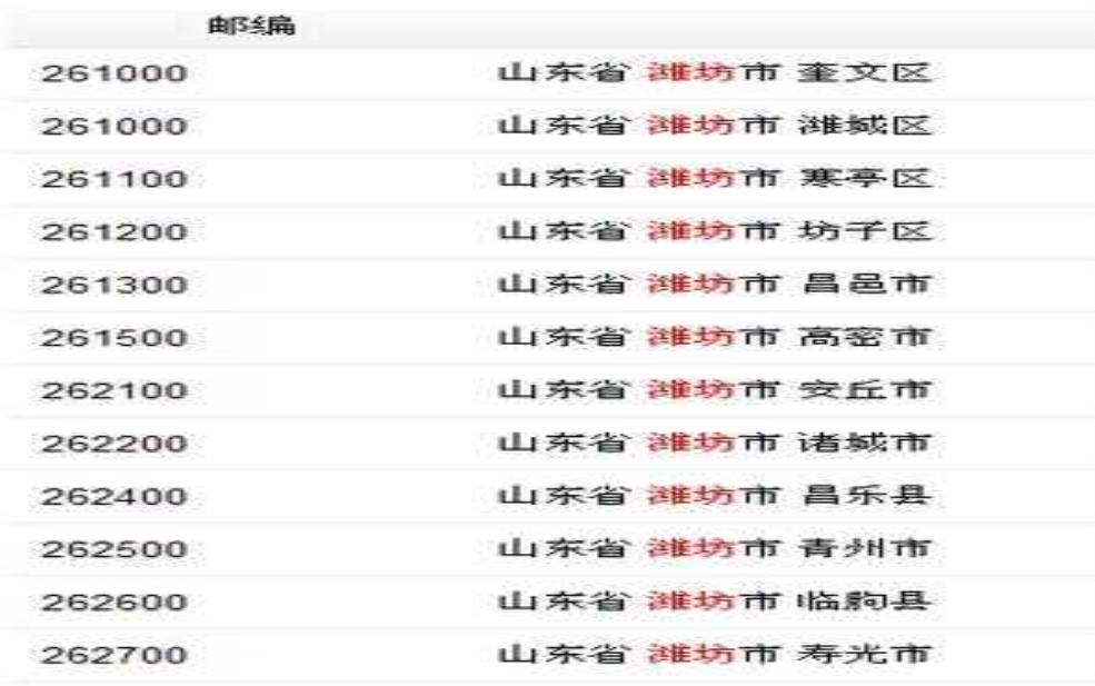 潍坊邮编,你知道潍坊有什么特色吗 