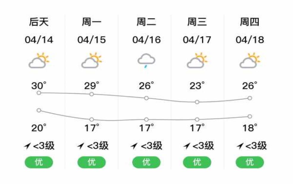 独山天气预报,未来几天气温会升高吗