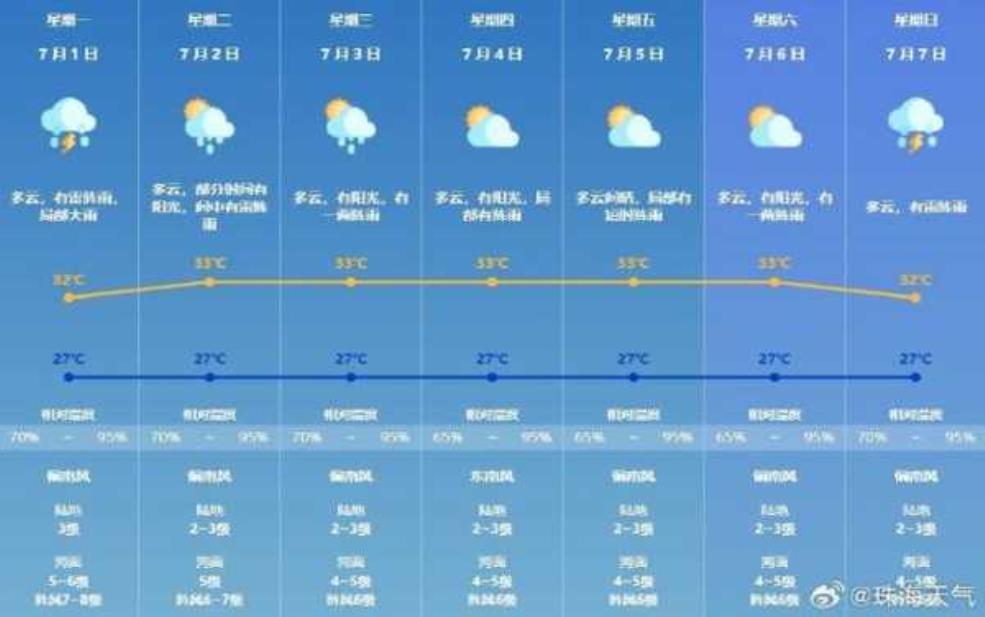  珠海一周天气预报,什么时候会凉快一点 