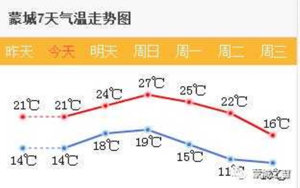  蒙城县天气,明天会晴天吗 