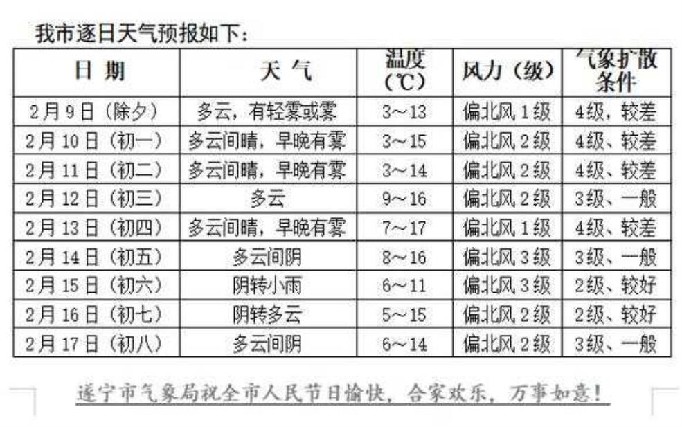 遂川县天气,什么时候会变天