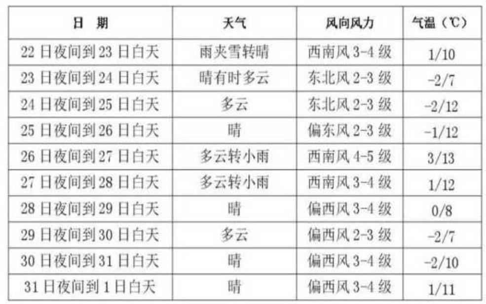 长春明天天气,雨量会很大吗