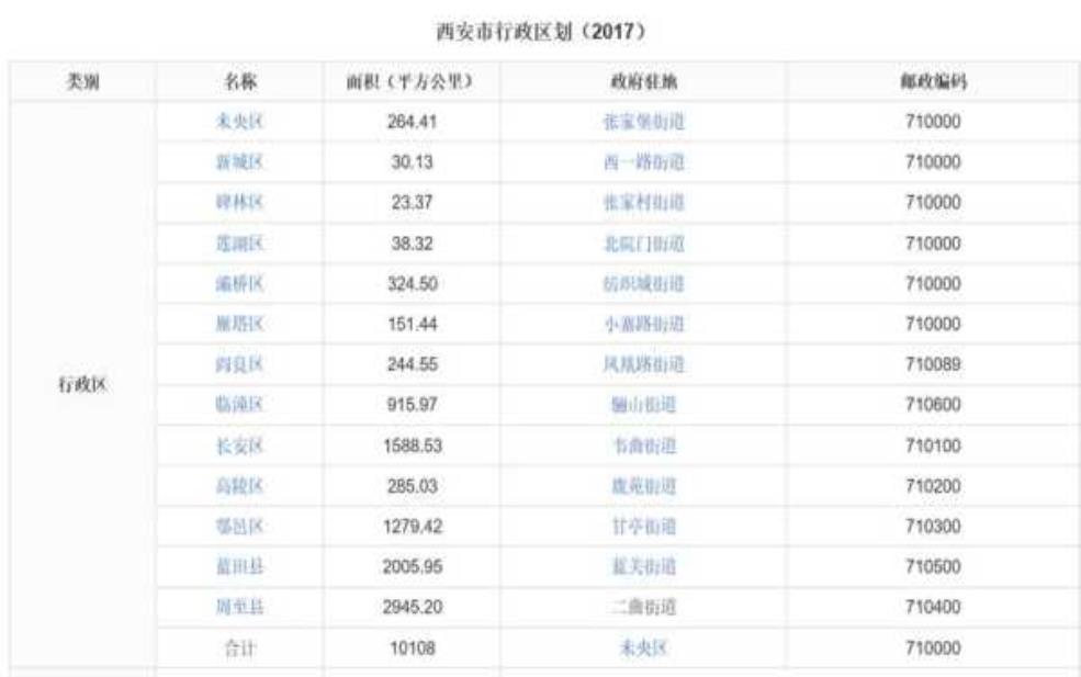 陕西省西安市邮编,那西安各个区的邮编呢
