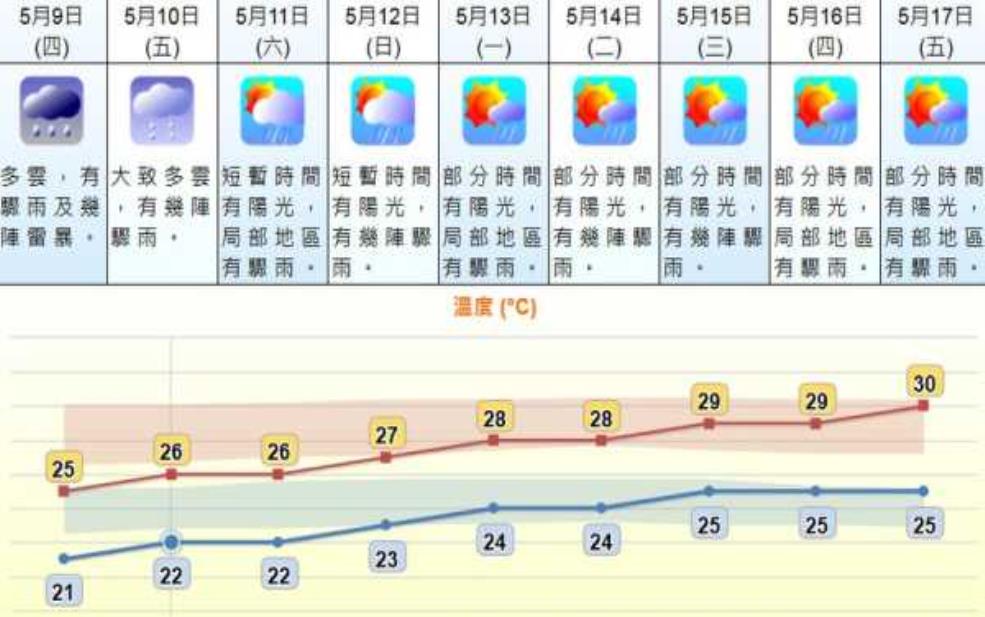  九所天气预报, 未来几天天气如何？ 