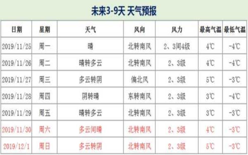九所天气预报, 未来几天天气如何?