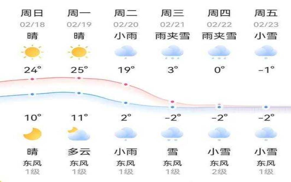  邵阳南山牧场天气预报,近期气候变化有哪些？ 