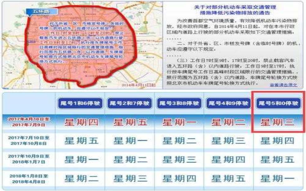 北京限号政策详解, 如何正确避开六环驾车?